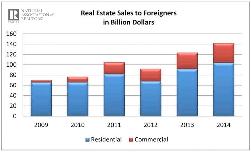 National Association of Realtor chart